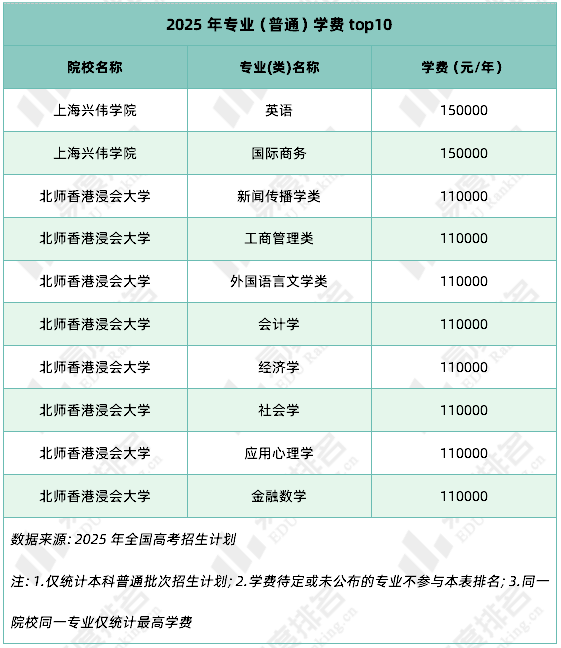 学费最高专业？上本科最容易的省份？盘点2025年各项高考之最