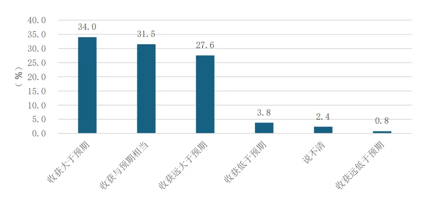 留学到底值不值？——用数据揭秘国际教育的回报率