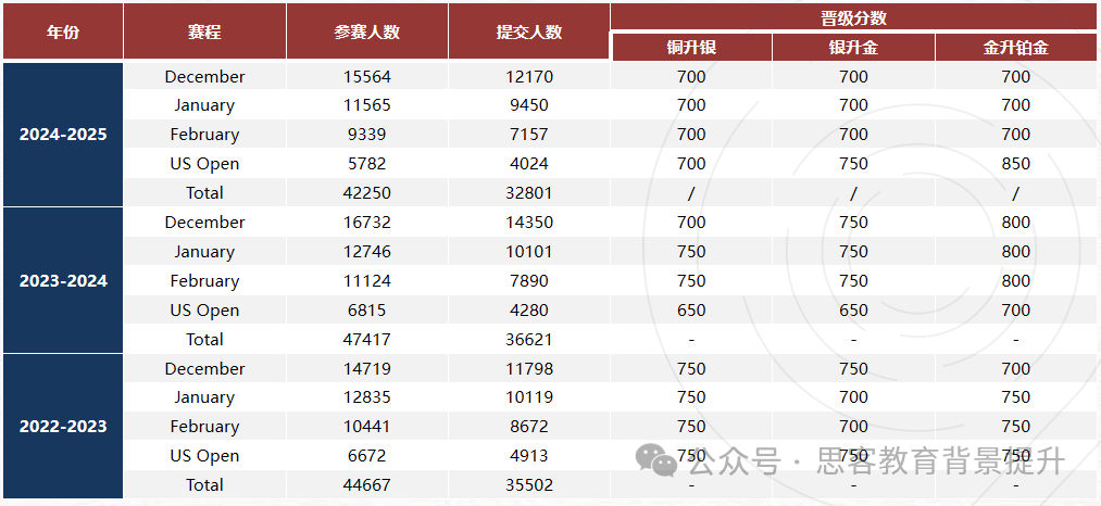 国际计算机竞赛怎么选？USACO/CCC/Kaggle全方位对比！附机构培训班课