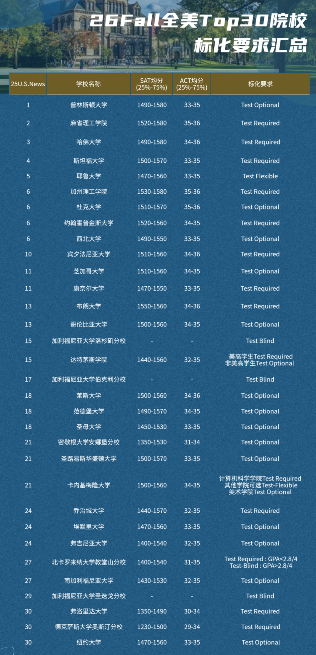 爬藤之路回到拼分时代！2026Fall多所美国高校恢复SAT/ACT硬性要求