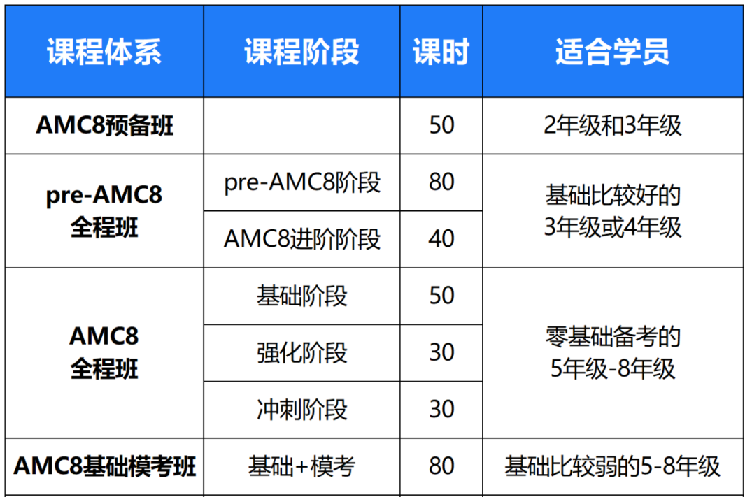 给大家强烈推荐这家上海AMC8培训机构冲1%有望啦！