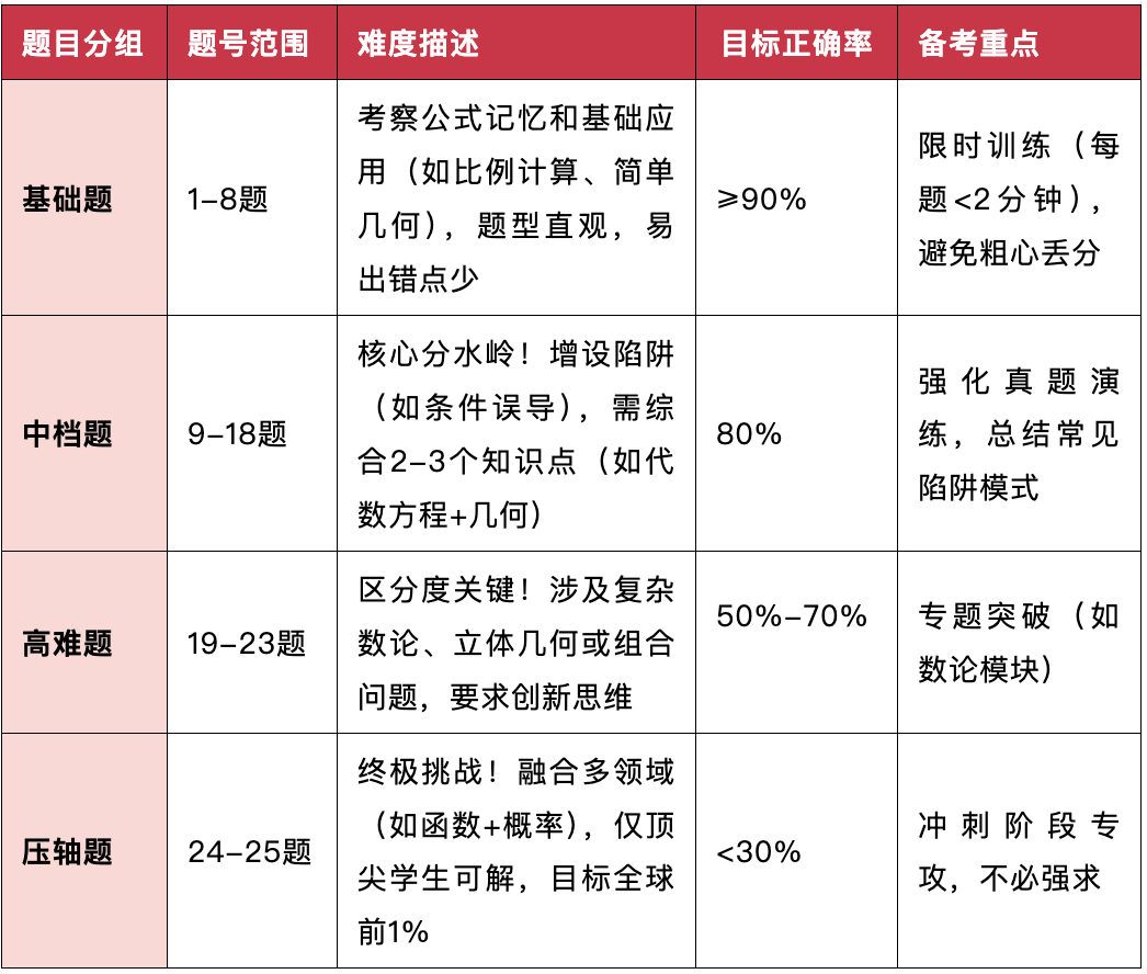 惊！AMC10数学竞赛与国内数学难度大比拼！看完我服了！机构AMC10数学竞赛秋季培训课程助力冲刺前1%！