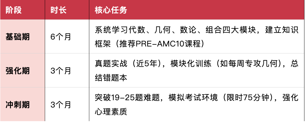 惊！AMC10数学竞赛与国内数学难度大比拼！看完我服了！机构AMC10数学竞赛秋季培训课程助力冲刺前1%！