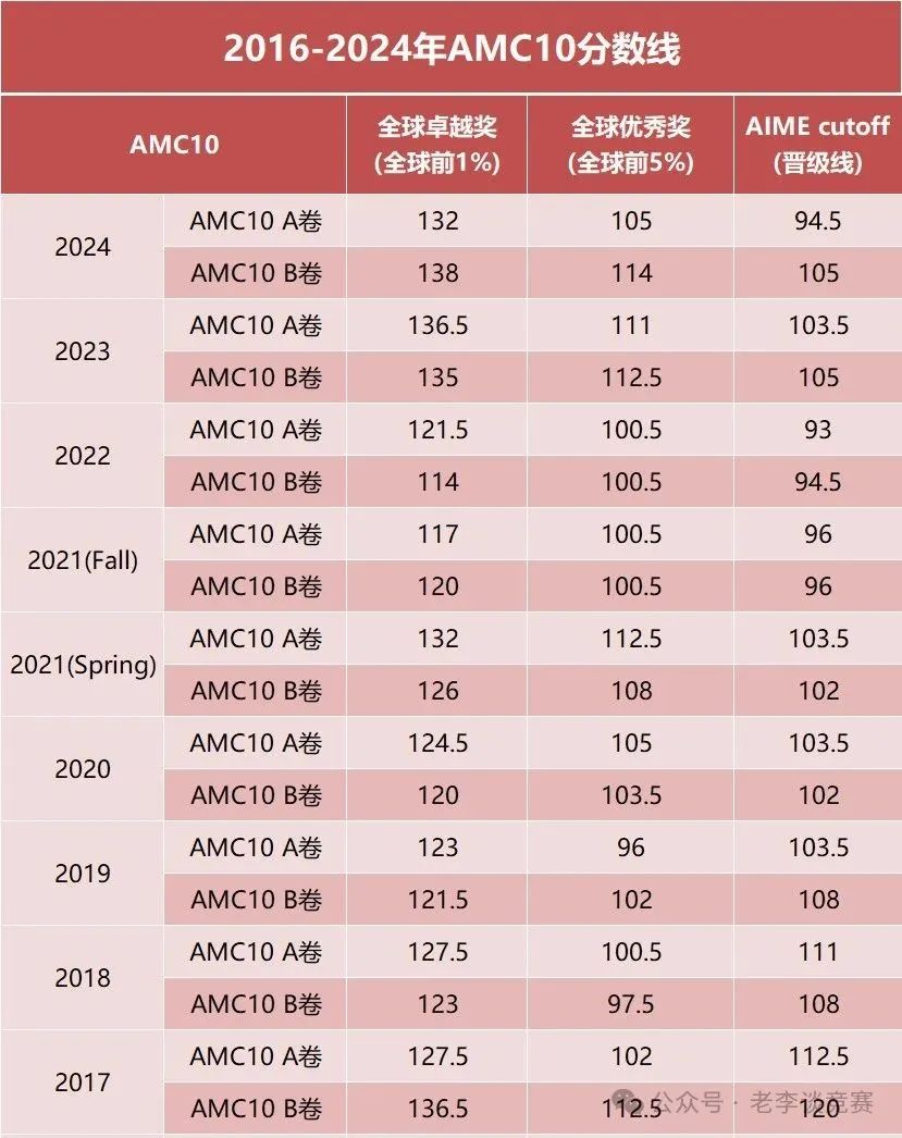 AMC10数学竞赛考多少分才能获奖？机构AMC10数学竞赛培训课程助力冲刺前1%！