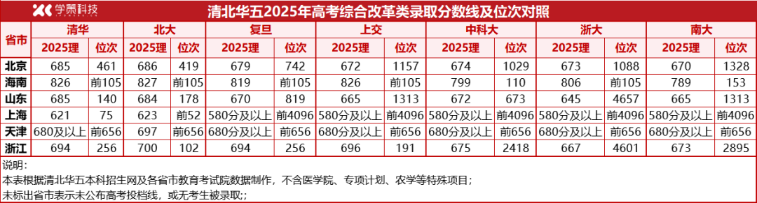 低年级考生家长必看！2025清北华五最低分数线及强基降分情况