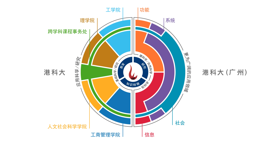 香港科技大学（广州）怎么样？相当于内地哪所学校？