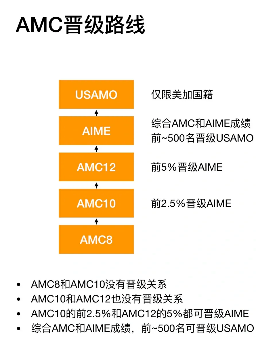 低年级学生备考AMC8竞赛优势和含金量真的超多！附G1-G5年级AMC8备考攻略