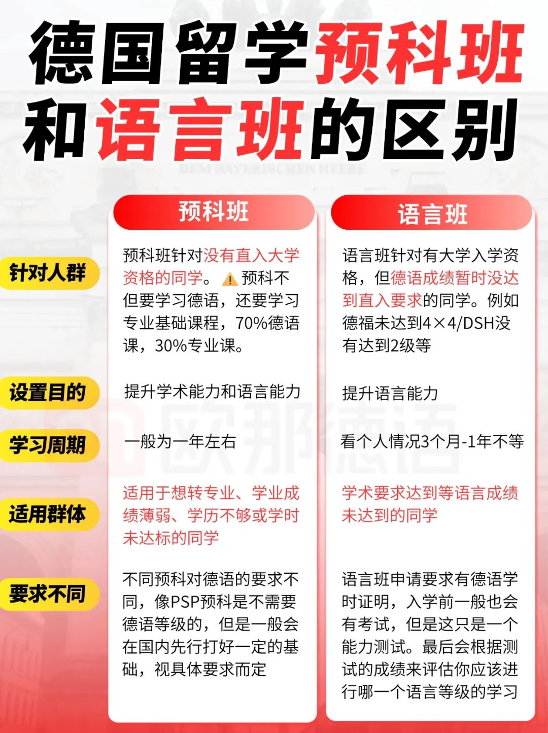 预科班和语言班有何区别？德语成绩不够如何尽快前往德国