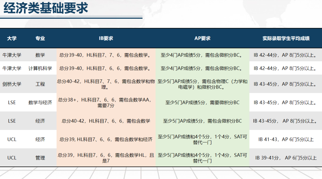 IB数学怎么选？SL还是HL？AA还是AI？一文讲清！