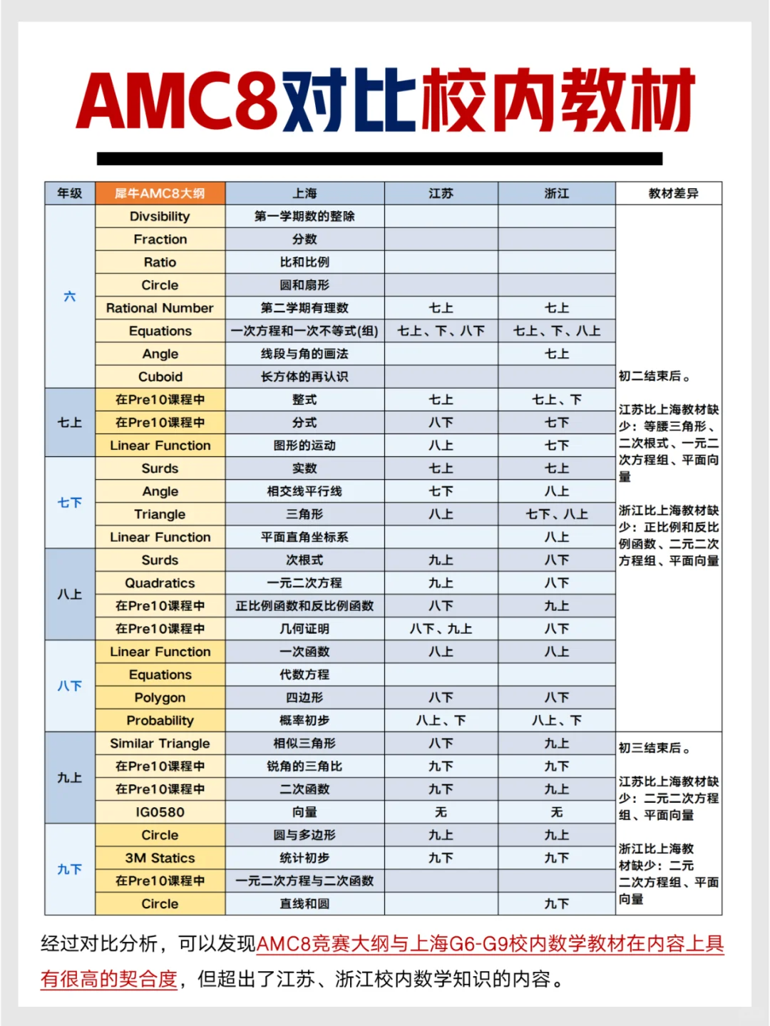 2026年AMC8竞赛考试时间是什么时候？AMC8竞赛对比校内学习考点~