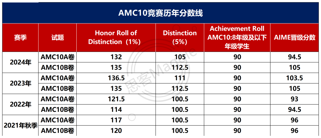 8-10年级速看！AMC10数学竞赛一篇搞定（含考试时间/历年分数线/培训课程）