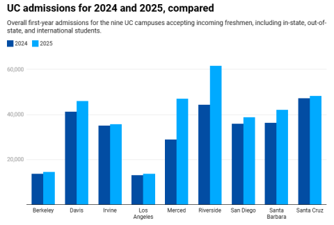 加州大学系统2025级国际生录取数据深度分析