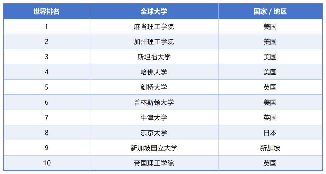留学想要好就业，不要错过这13所英国大学！