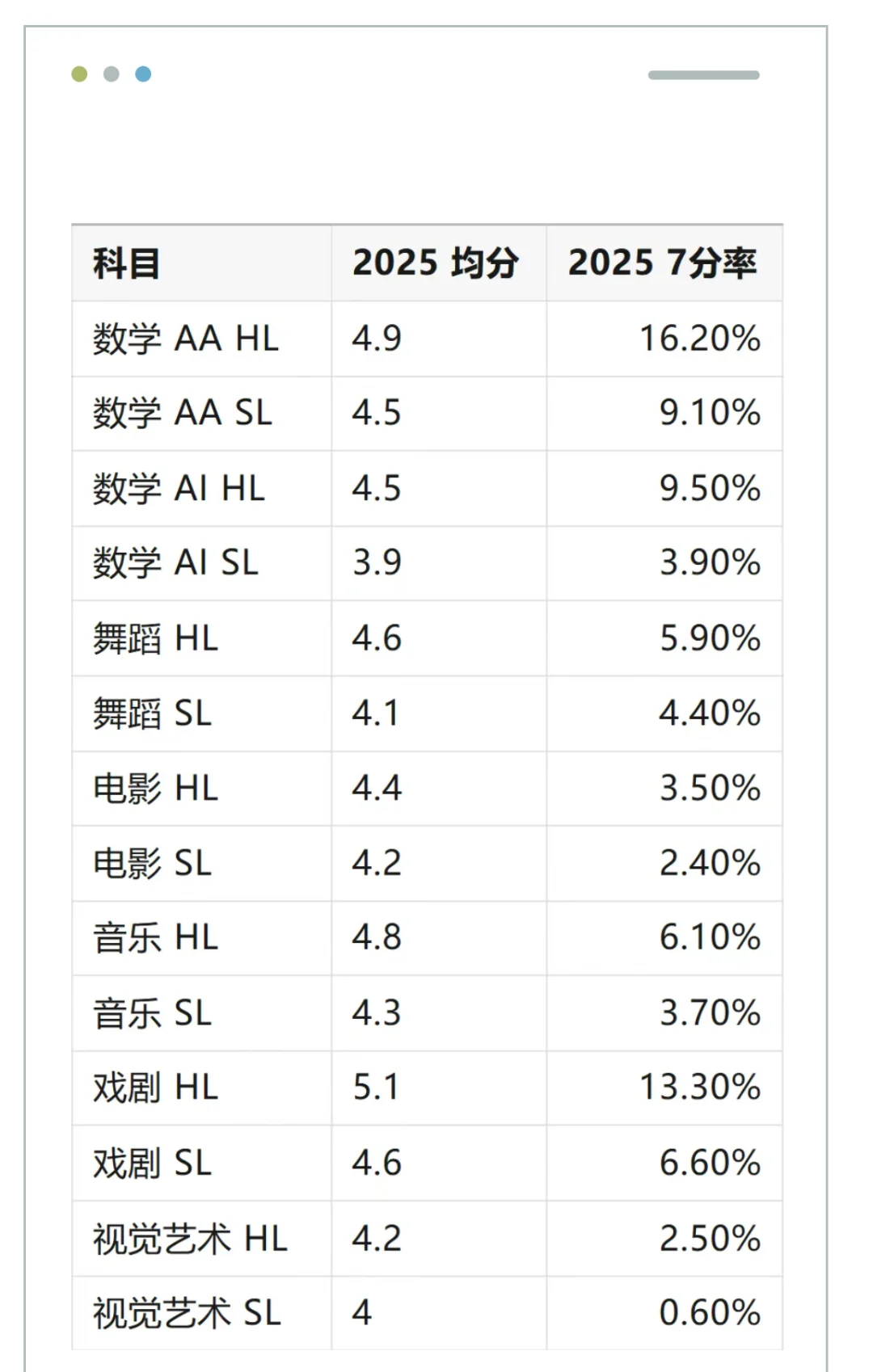2025年IB大考权威数据发布！7分率与名校录取门槛全揭秘~附IB课程辅导