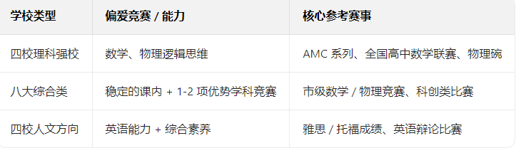 【魔都升学暗规则】上海四校八大备考从何抓起？AMC8数学竞赛为何成为敲门砖？