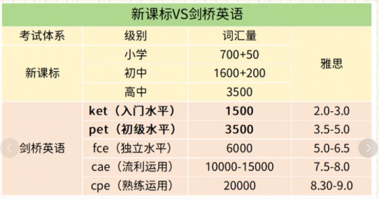 ket考试内容有哪些？ket怎么备考？不出国的学生有必要考ket英语考试吗？
