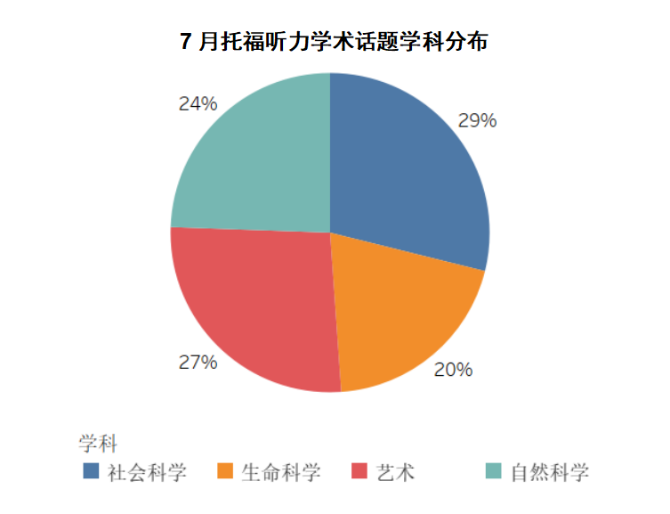 7月托福考情回顾：小小自行车竟拿捏了美国？