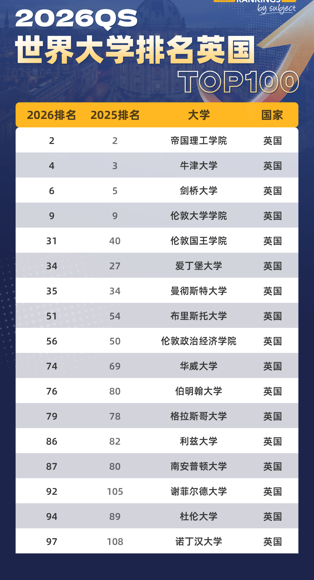 2026英国17所QS前百大学有哪些优劣势？