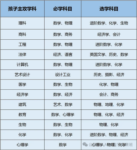 一分钟看懂IGCSE和ALevel区别：揭秘IGCSE课程选课方案和备考逻辑！