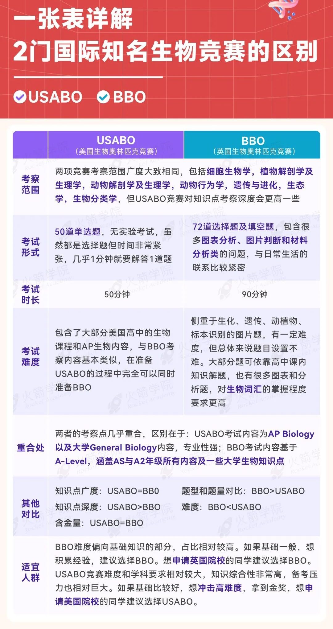 国际生物竞赛USABO/BBO的区别有哪些？哪个适合你？