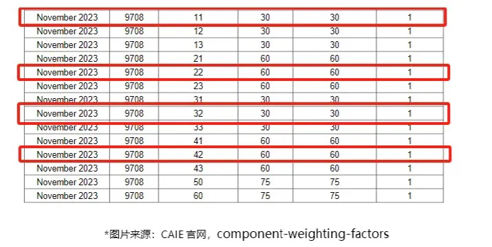 CIE考试局ALevel出分！ALevel出分后怎么做？附ALevel各科分数线~