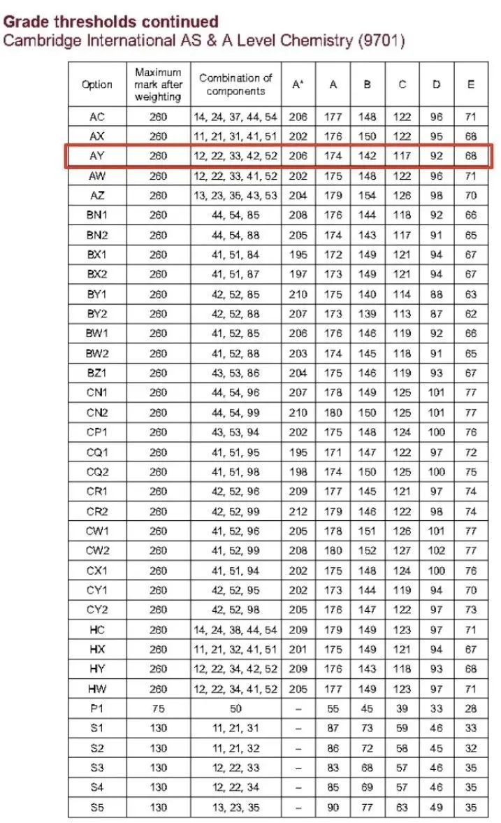ALevel夏季大考今日放榜！查分流程/分数线/考后规划一文全！附ALevel秋季课程培训班