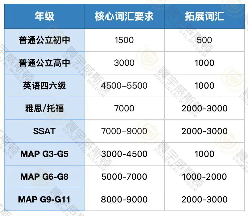 开学倒计时！贝赛思新学年首场MAP考试，高分攻略来啦！