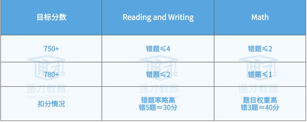 SAT避雷篇：8月考试的同学别再犯这四个高频低级错误！