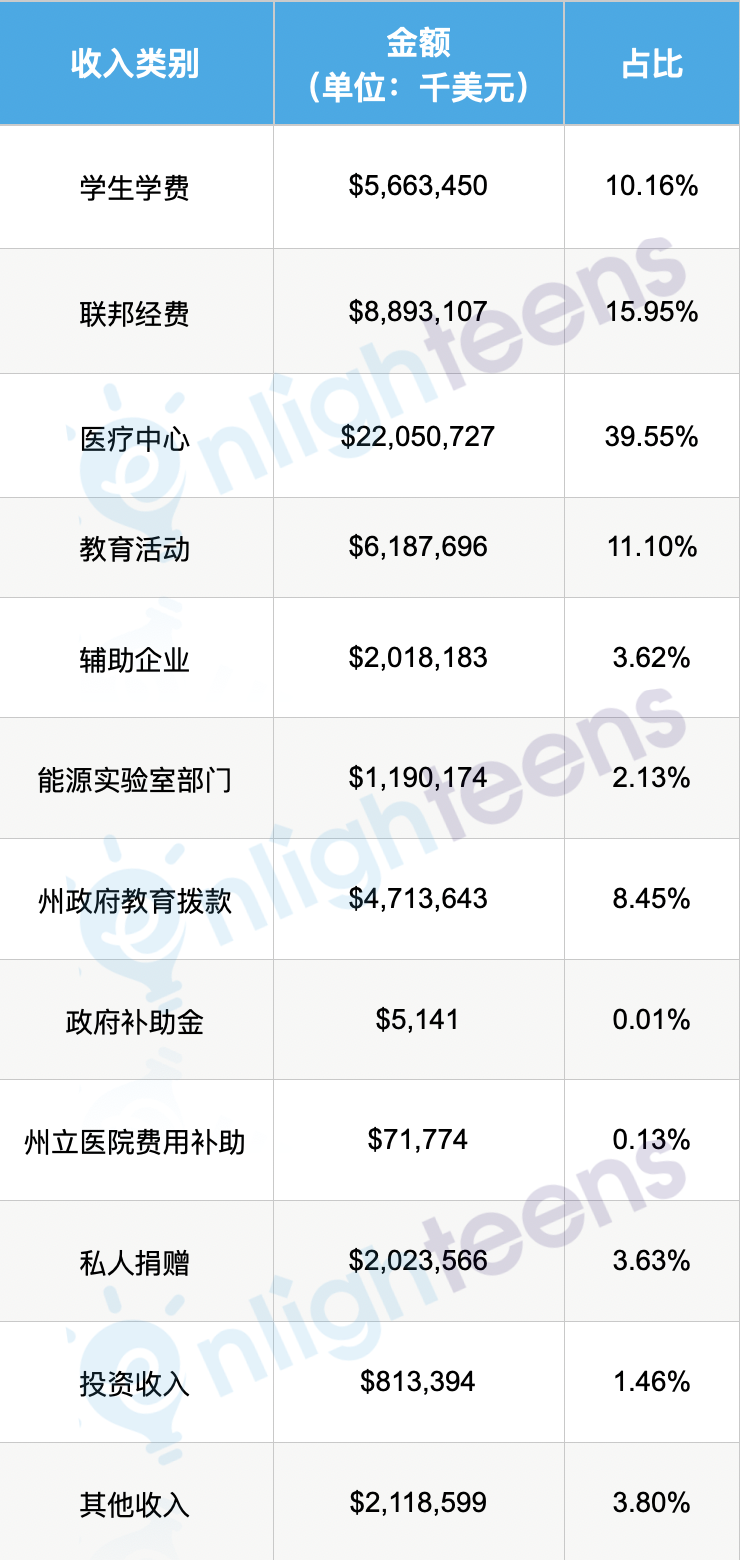 哪个UC分校最缺钱（扩招？）