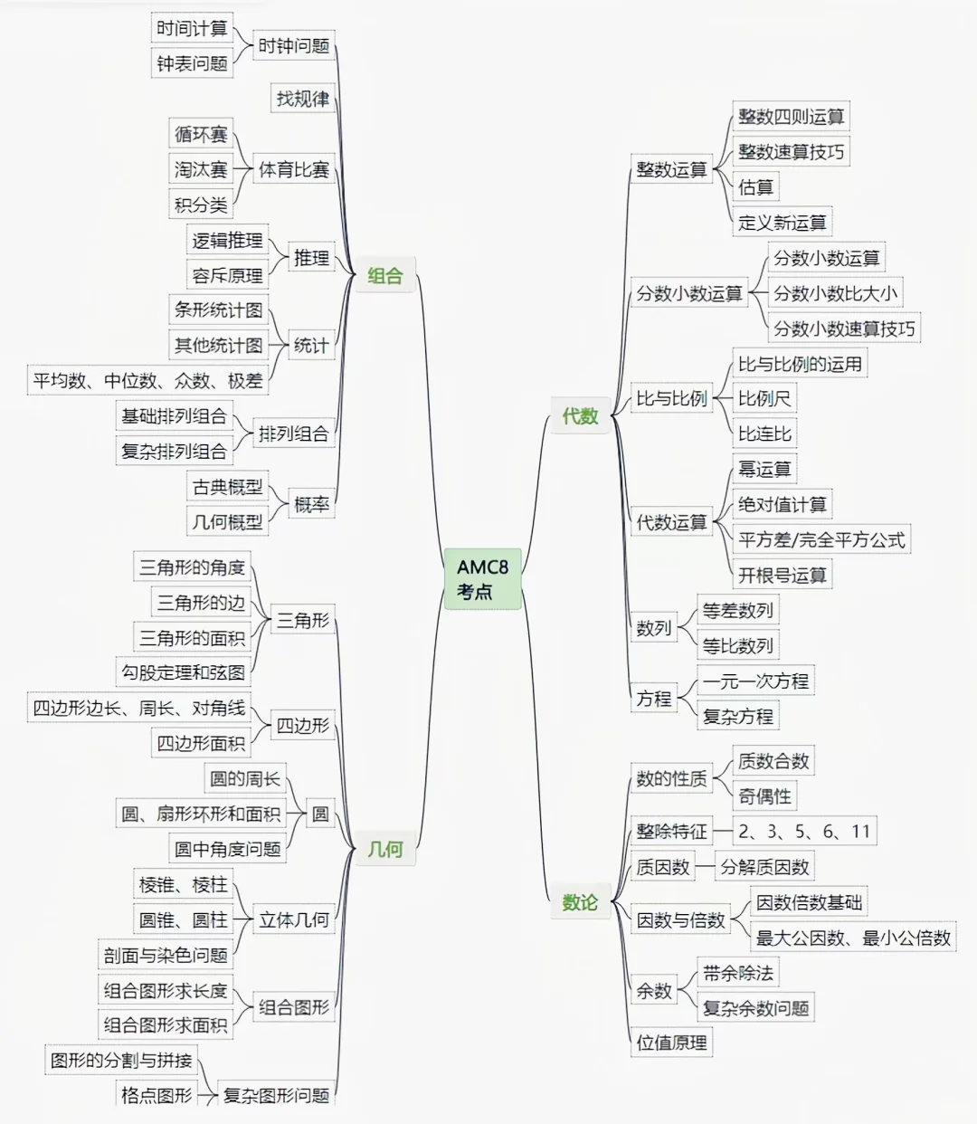 成都“四七九”学校看重的AMC8竞赛是什么？孩子应该如何备考？附成都AMC8培训课程