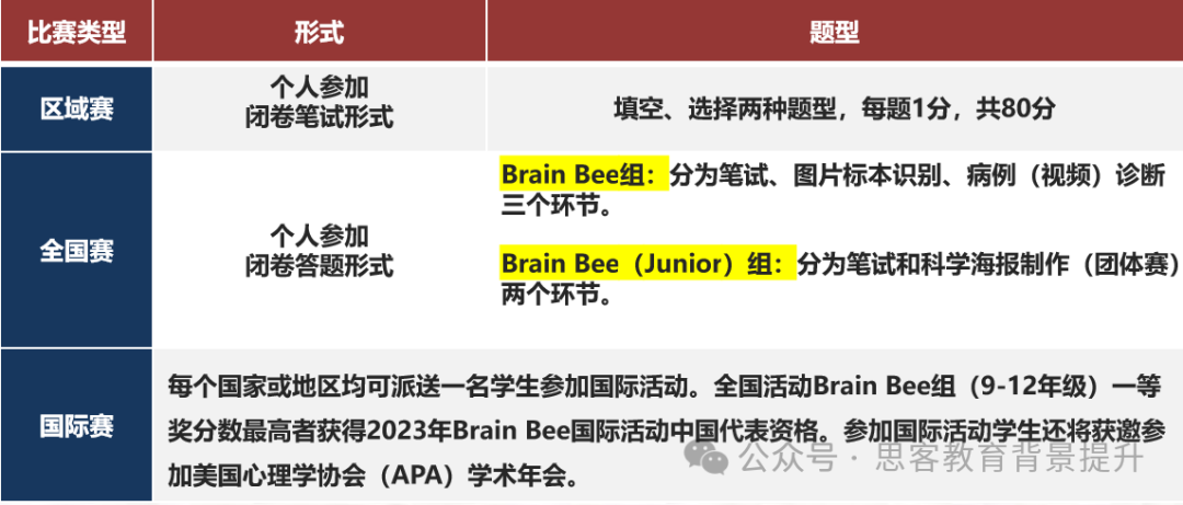 BrainBee脑科学大赛备赛指南！附BrainBee培训辅导课程