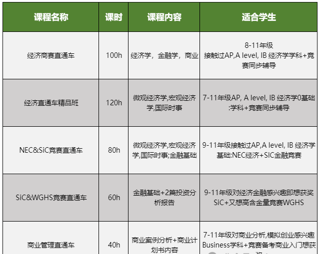 保姆级规划！7-11年级国际经济商赛如何选择？附经济商赛培训课程