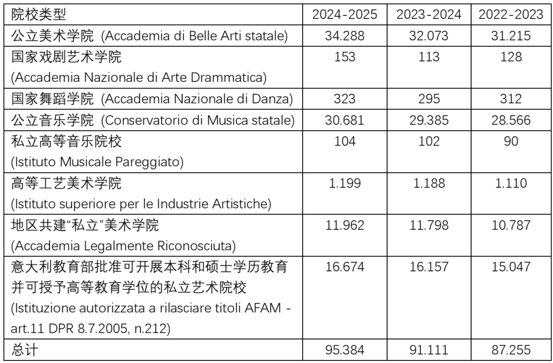 解读意大利高等艺术院校的最新数据