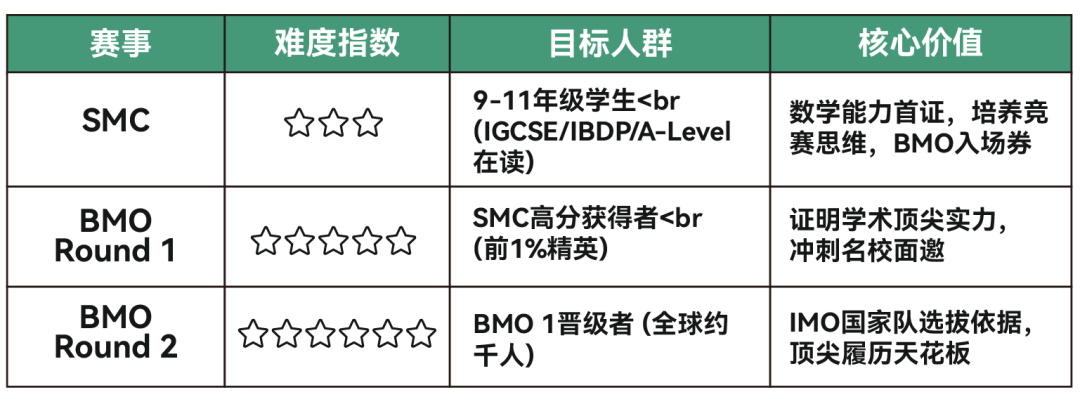 【甄竞赛】2025-26赛季UKMT-SMC & BMO报名开启！