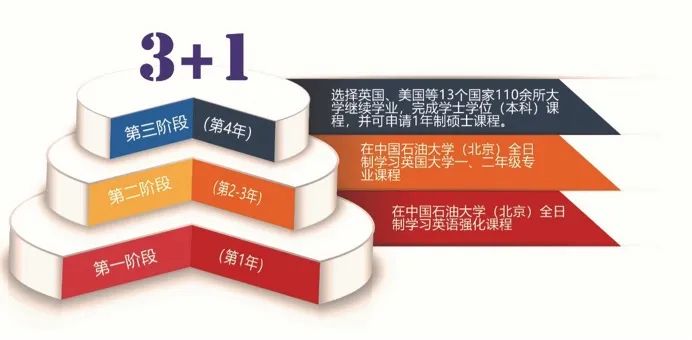 2025年中国石油大学（北京）SQA3+1国际本科招生简章！