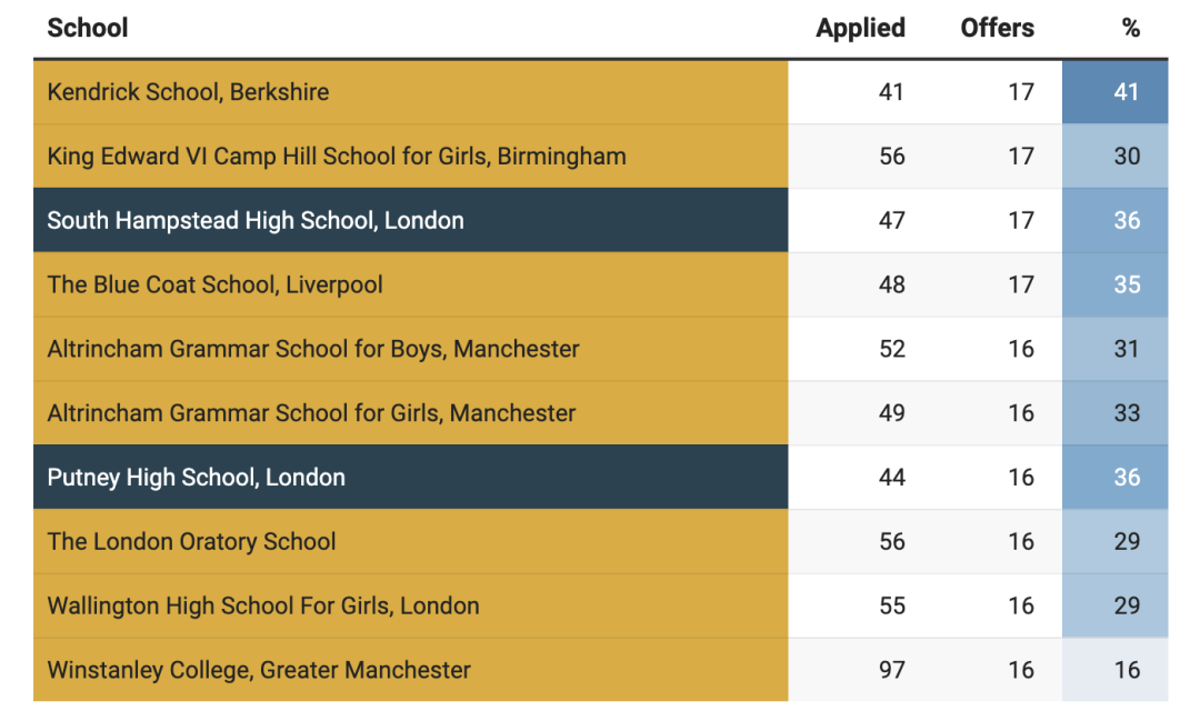 牛津剑桥最爱这10所私校！2024英国私校牛剑录取完整战报出炉