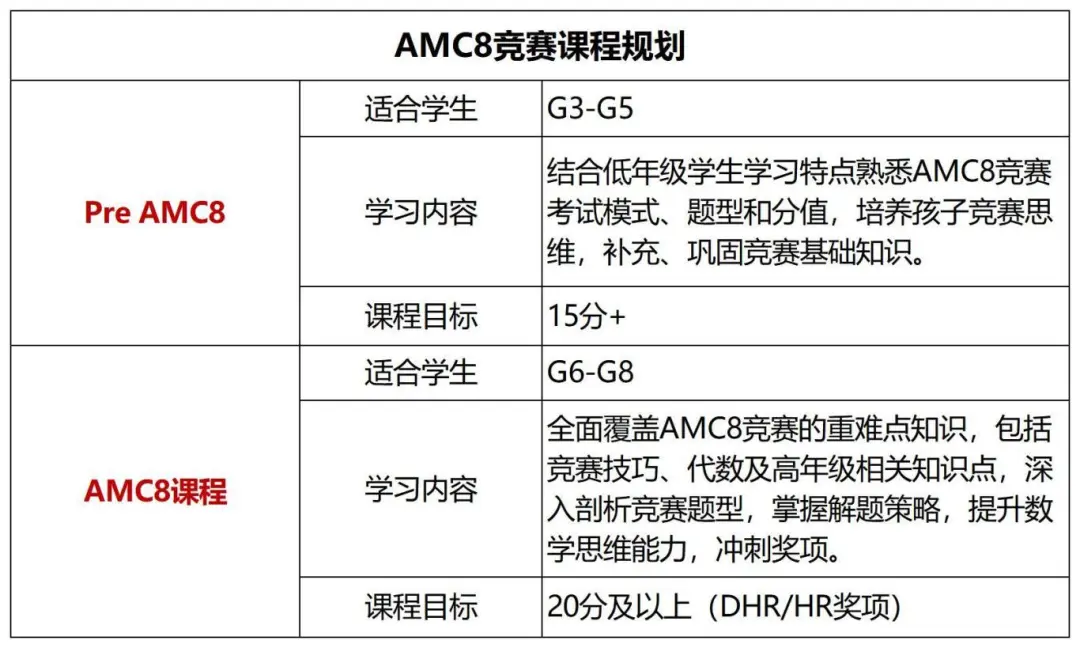 AMC8数学竞赛适合几年级？这份超全攻略让你轻松拿奖！附机构AMC8数学竞赛秋季培训课程辅导！