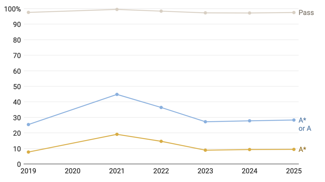 英国私校 A-Level 放榜：2025年成绩揭示了哪些趋势？