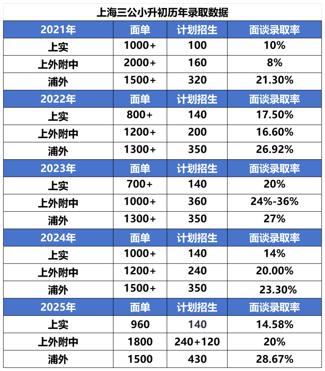 2025上海三公录取情况分析成功上岸的密码是什么？
