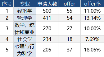 牛剑G5这些专业，中国学生爱扎堆申请……
