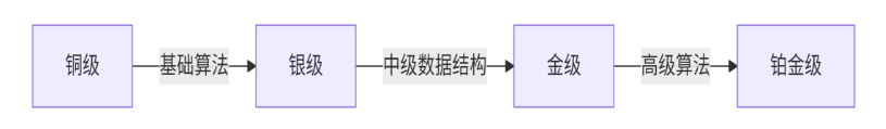 计划申请计算机专业的国际生注意了！USACO计算机竞赛迎来近五年来最大规模调整！附USACO冲奖秘诀