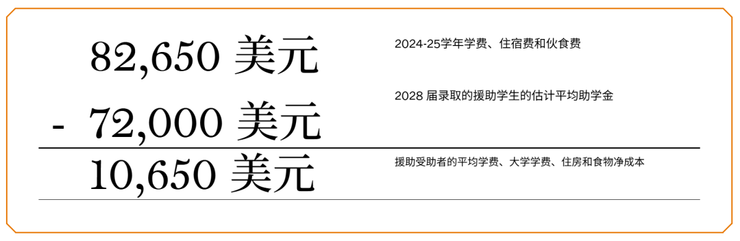还是不差钱！又一藤校官宣年收入低于180万免学费！为抢人都豁出去了！