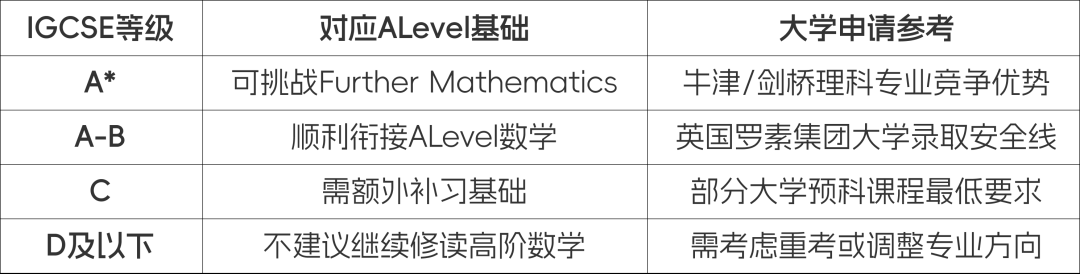 IGCSE IG数学0580全攻略，0606附加数学对比，理科生如何规划？家长必看！