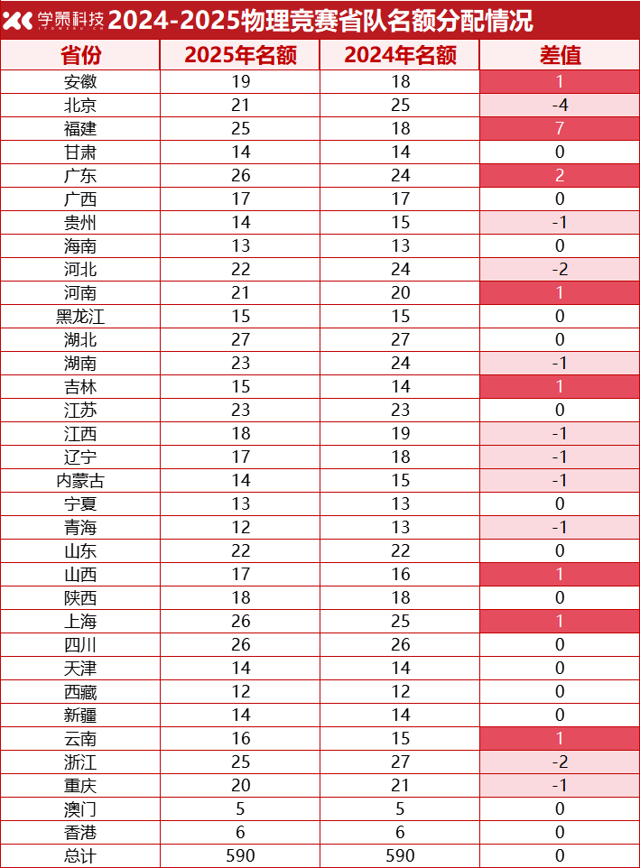 8省增加，10省减少！2025年物理竞赛省队名额分配出炉！