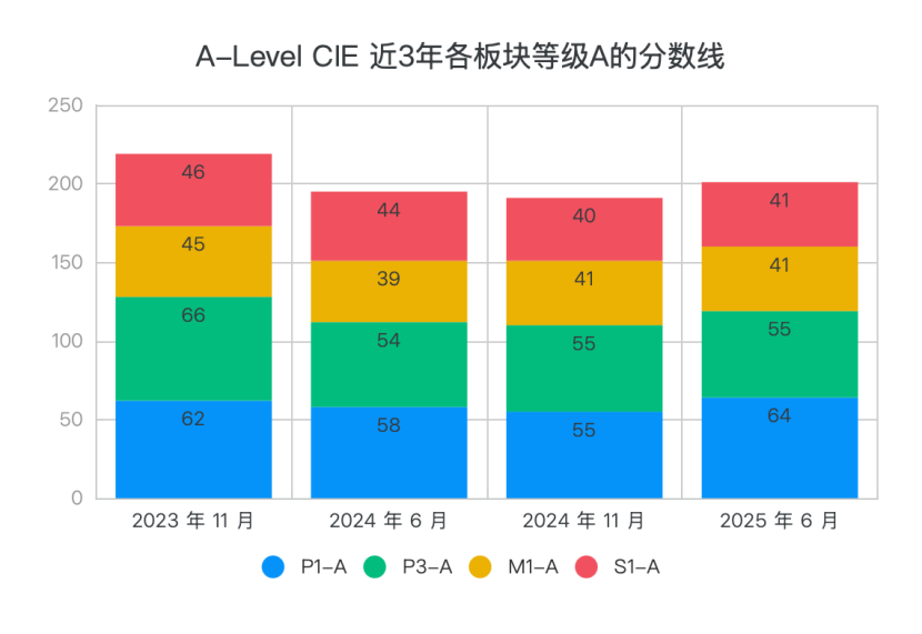 超详细！从A*分数线到新题型：2025 A-Level 数学考情全梳理，备考党必看攻略