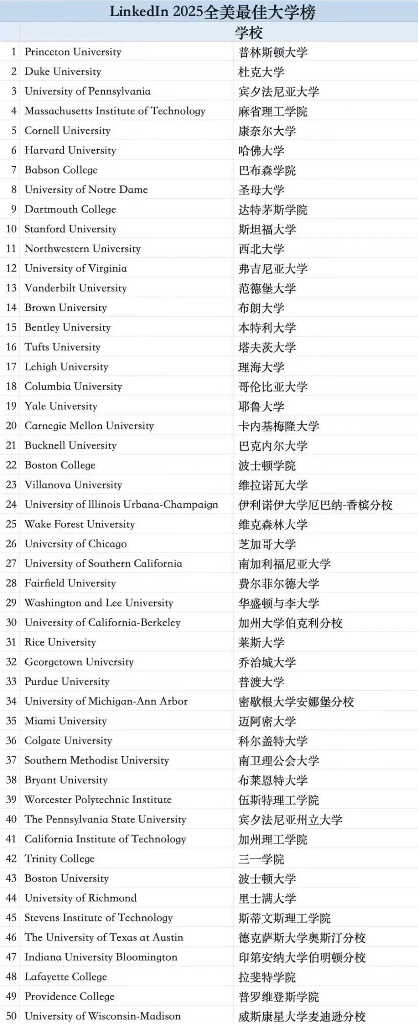 职场社交巨头领英精选：LinkedIn2025全美大学榜单权威发布！
