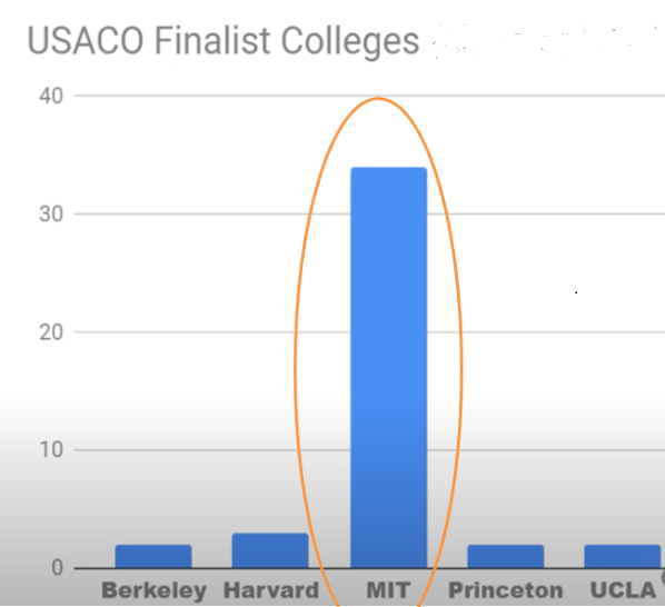 2021-2025年USACO晋级分数线公布！USACO各级别可以申请哪些大学？