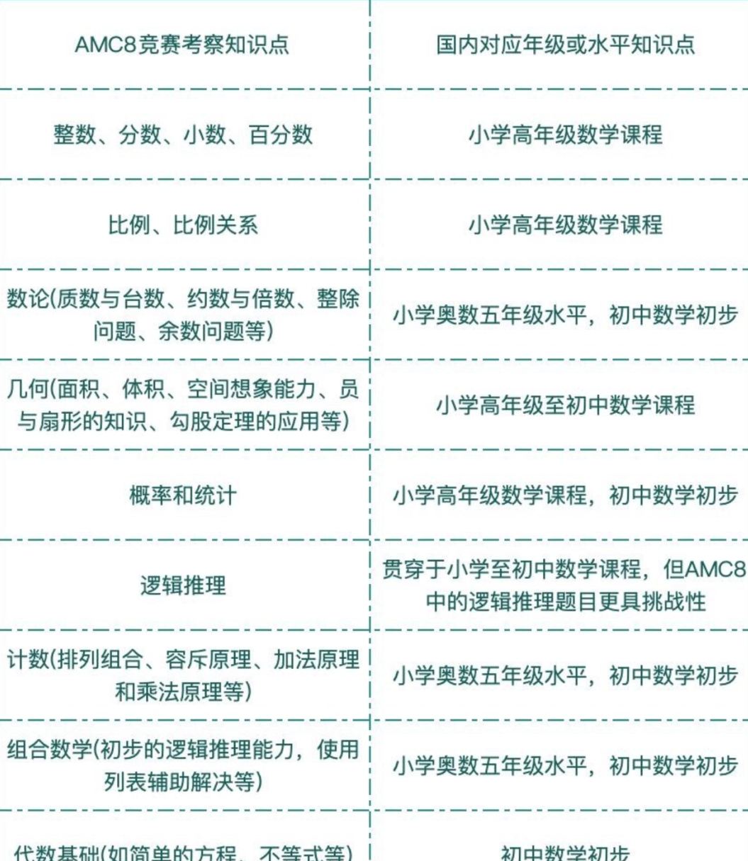 上海鸡娃圈为什么都在卷AMC8数学竞赛？目标拿奖1-6年级应该怎样规划？