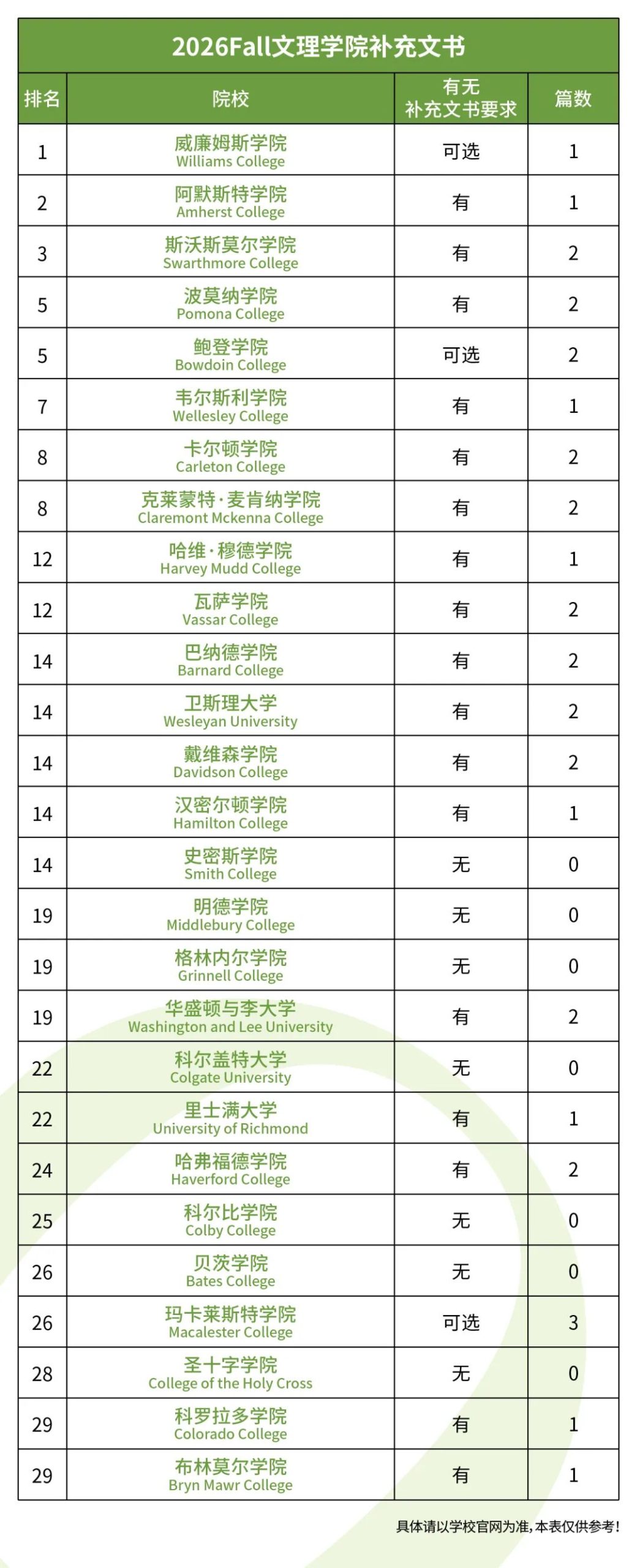 申请季抄近道！这些高排名美本不要补充文书，省时又省力！
