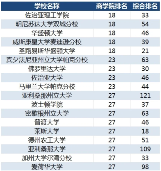 盘点美本TOP30商科专业排名，附9-12年级商科GPA/标化/背提商赛规划